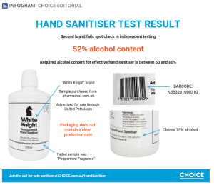 Servopro CHOICE slams hand sanitiser sold in petrol stations across Australia