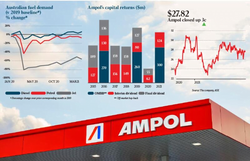 Ampol circling EG’s 2bn service station portfolio Servopro